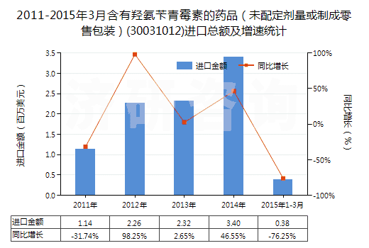 2011-2015年3月含有羥氨芐青霉素的藥品（未配定劑量或制成零售包裝）(30031012)進口總額及增速統(tǒng)計